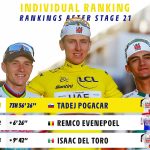 Tour de France 2026: le maglie e i verdetti dopo Parigi